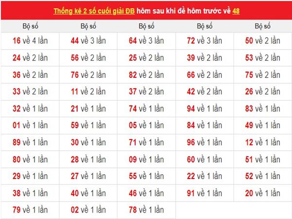 đề về 48 hôm sau đánh con gì dễ trúng? Tham khảo ngay mẹo này!